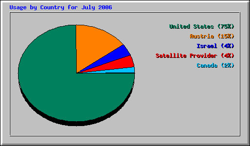 Usage by Country for July 2006