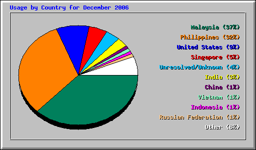 Usage by Country for December 2006