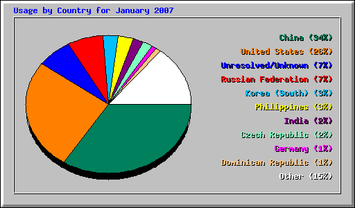 Usage by Country for January 2007