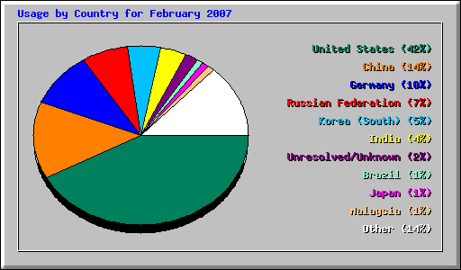 Usage by Country for February 2007