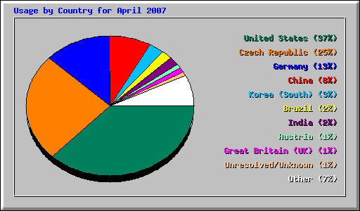 Usage by Country for April 2007