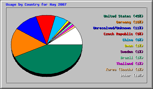 Usage by Country for May 2007