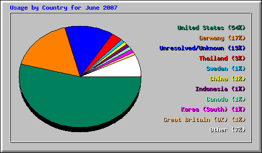 Usage by Country for June 2007