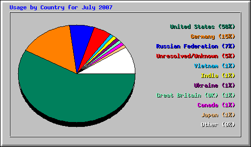Usage by Country for July 2007
