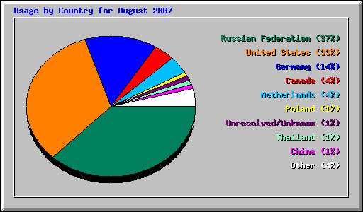 Usage by Country for August 2007
