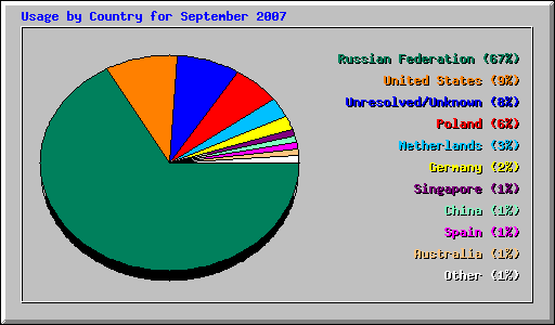 Usage by Country for September 2007