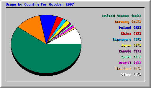 Usage by Country for October 2007