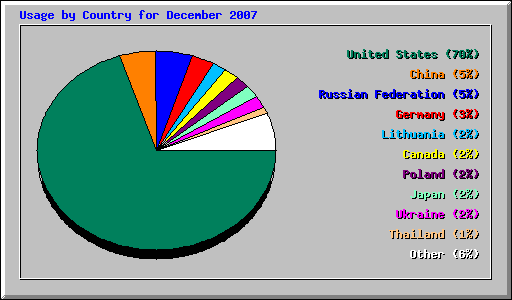 Usage by Country for December 2007