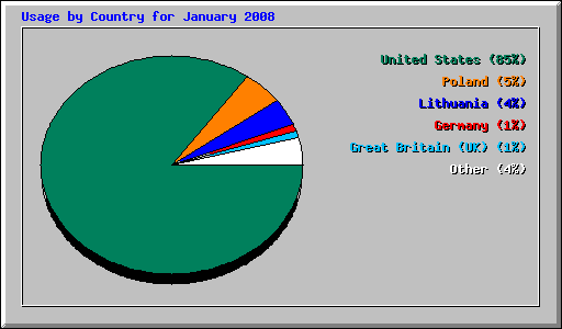 Usage by Country for January 2008