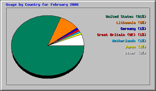 Usage by Country for February 2008