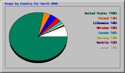 Usage by Country for March 2008