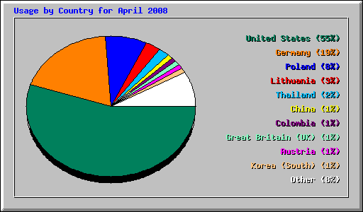 Usage by Country for April 2008