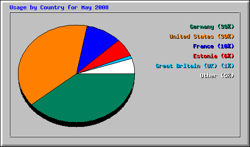 Usage by Country for May 2008