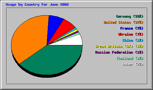 Usage by Country for June 2008
