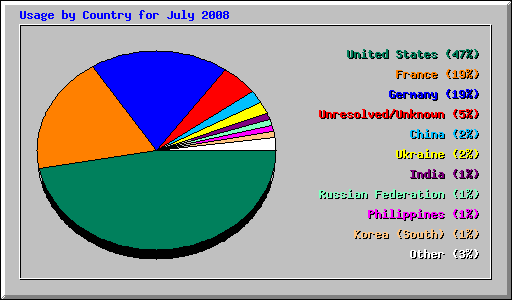 Usage by Country for July 2008
