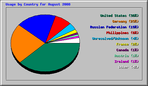 Usage by Country for August 2008