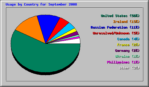 Usage by Country for September 2008