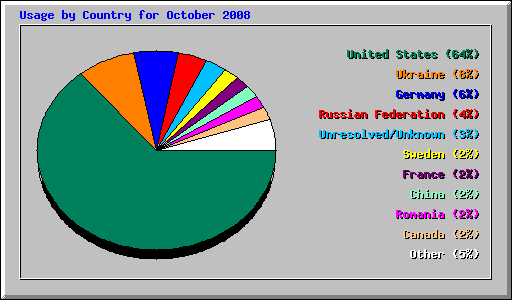 Usage by Country for October 2008