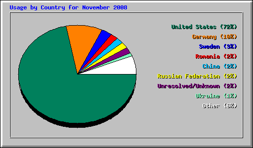 Usage by Country for November 2008