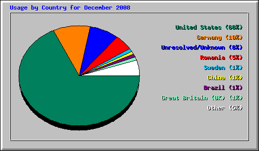Usage by Country for December 2008