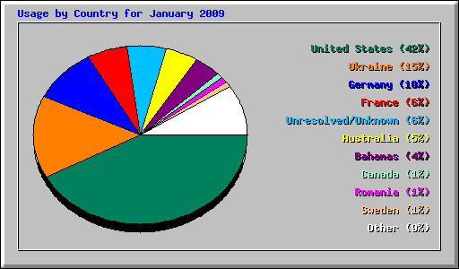 Usage by Country for January 2009