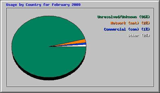 Usage by Country for February 2009