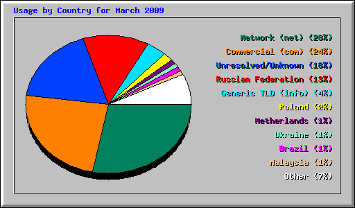 Usage by Country for March 2009