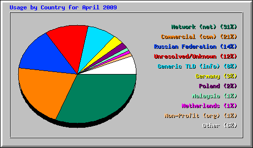 Usage by Country for April 2009