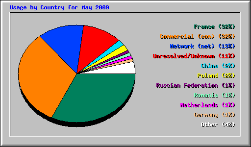 Usage by Country for May 2009