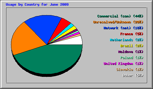 Usage by Country for June 2009