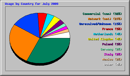 Usage by Country for July 2009