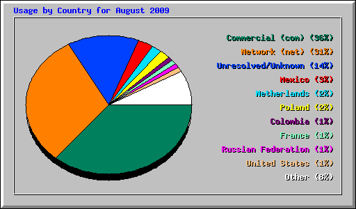 Usage by Country for August 2009