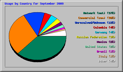 Usage by Country for September 2009