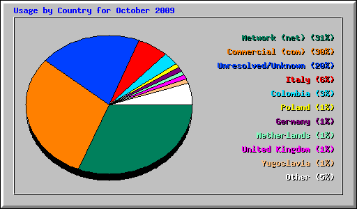 Usage by Country for October 2009