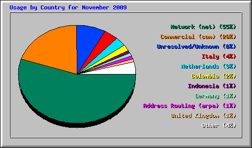 Usage by Country for November 2009