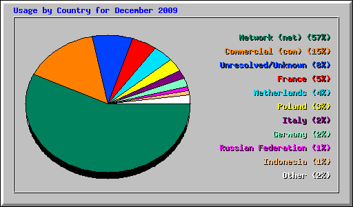Usage by Country for December 2009