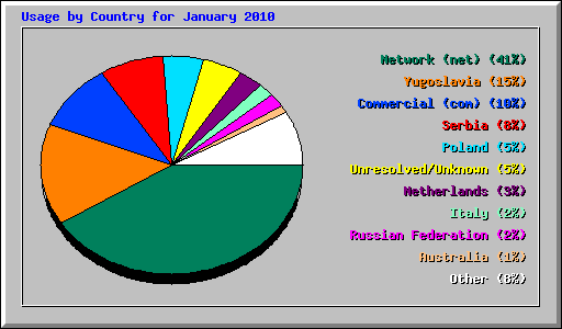 Usage by Country for January 2010