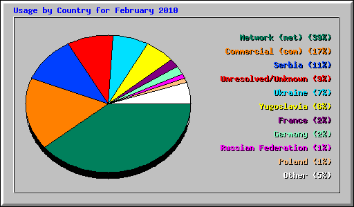 Usage by Country for February 2010