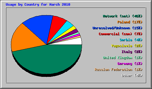 Usage by Country for March 2010