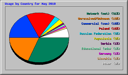 Usage by Country for May 2010