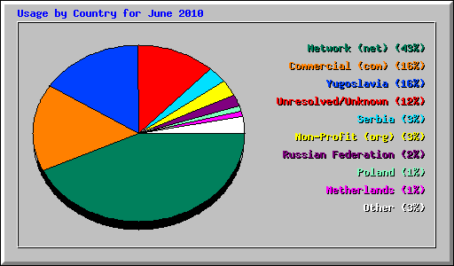 Usage by Country for June 2010