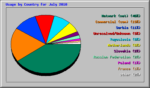 Usage by Country for July 2010