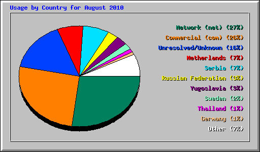 Usage by Country for August 2010