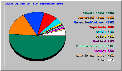 Usage by Country for September 2010
