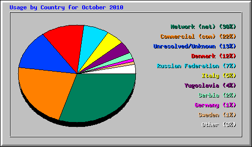 Usage by Country for October 2010