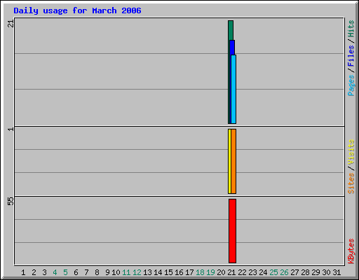 Daily usage for March 2006