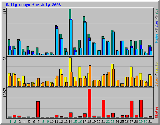 Daily usage for July 2006