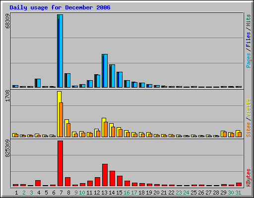 Daily usage for December 2006