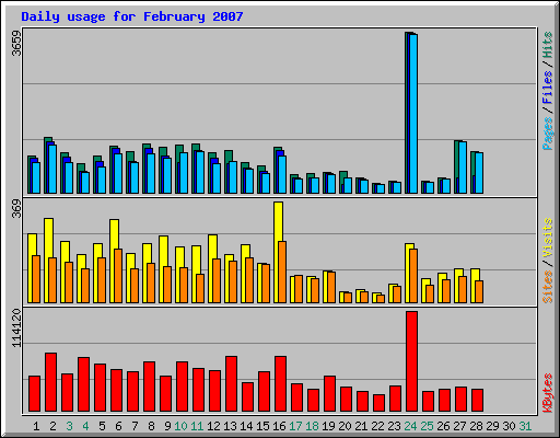 Daily usage for February 2007