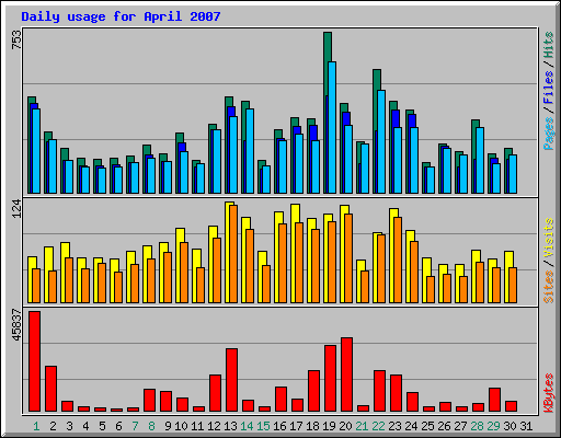Daily usage for April 2007